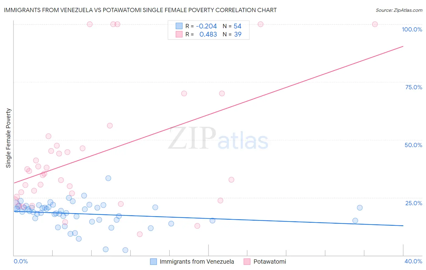Immigrants from Venezuela vs Potawatomi Single Female Poverty