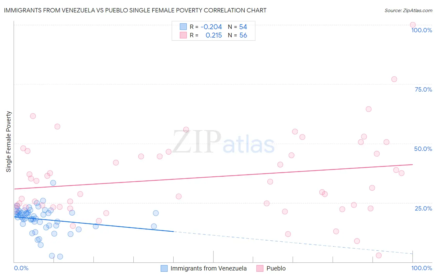 Immigrants from Venezuela vs Pueblo Single Female Poverty