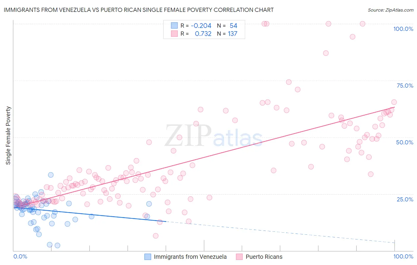 Immigrants from Venezuela vs Puerto Rican Single Female Poverty