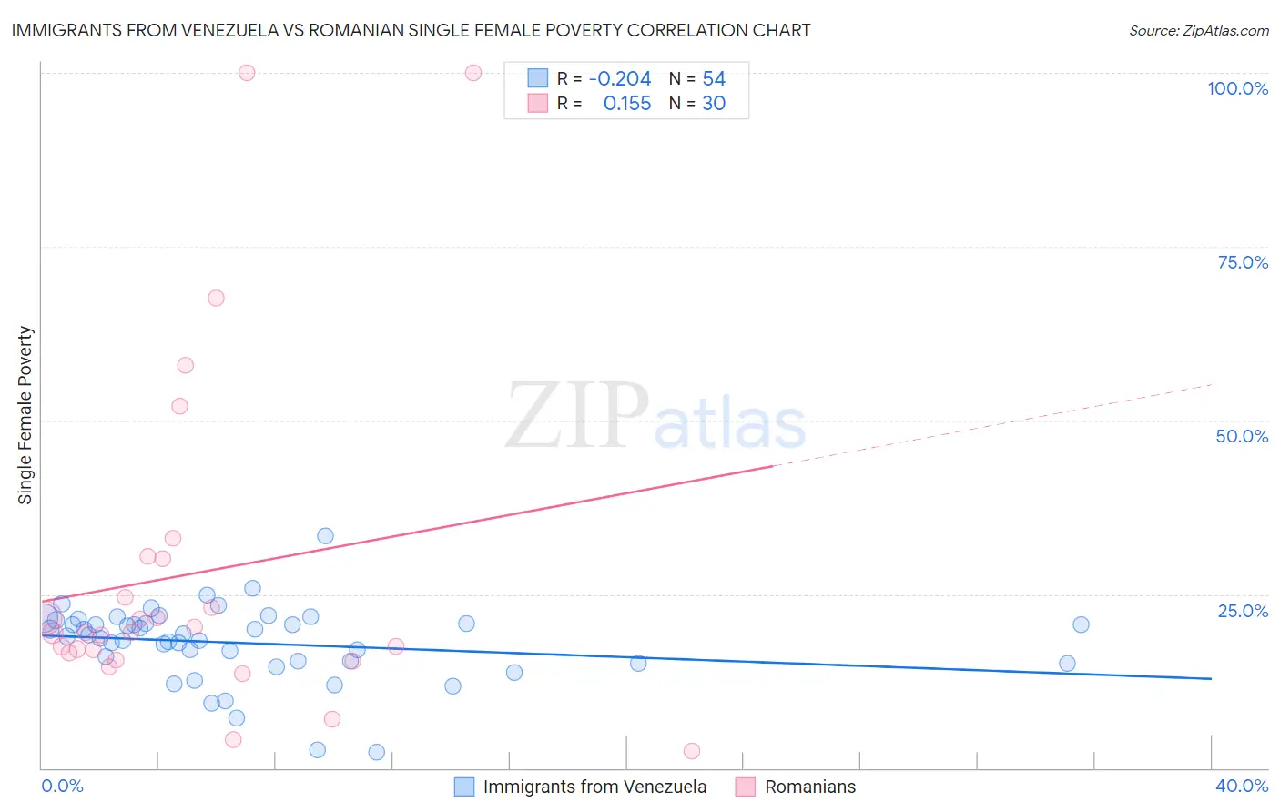 Immigrants from Venezuela vs Romanian Single Female Poverty