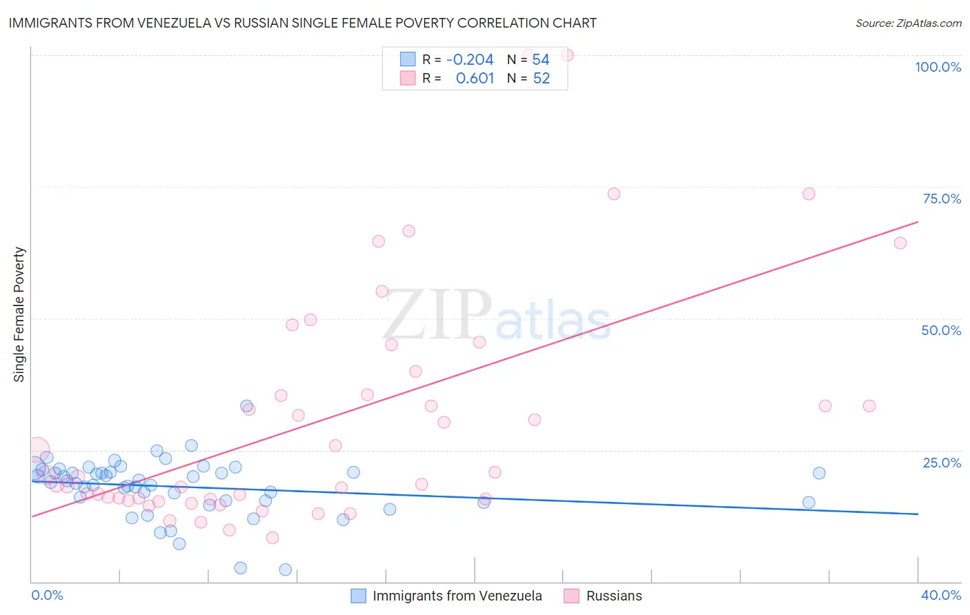 Immigrants from Venezuela vs Russian Single Female Poverty