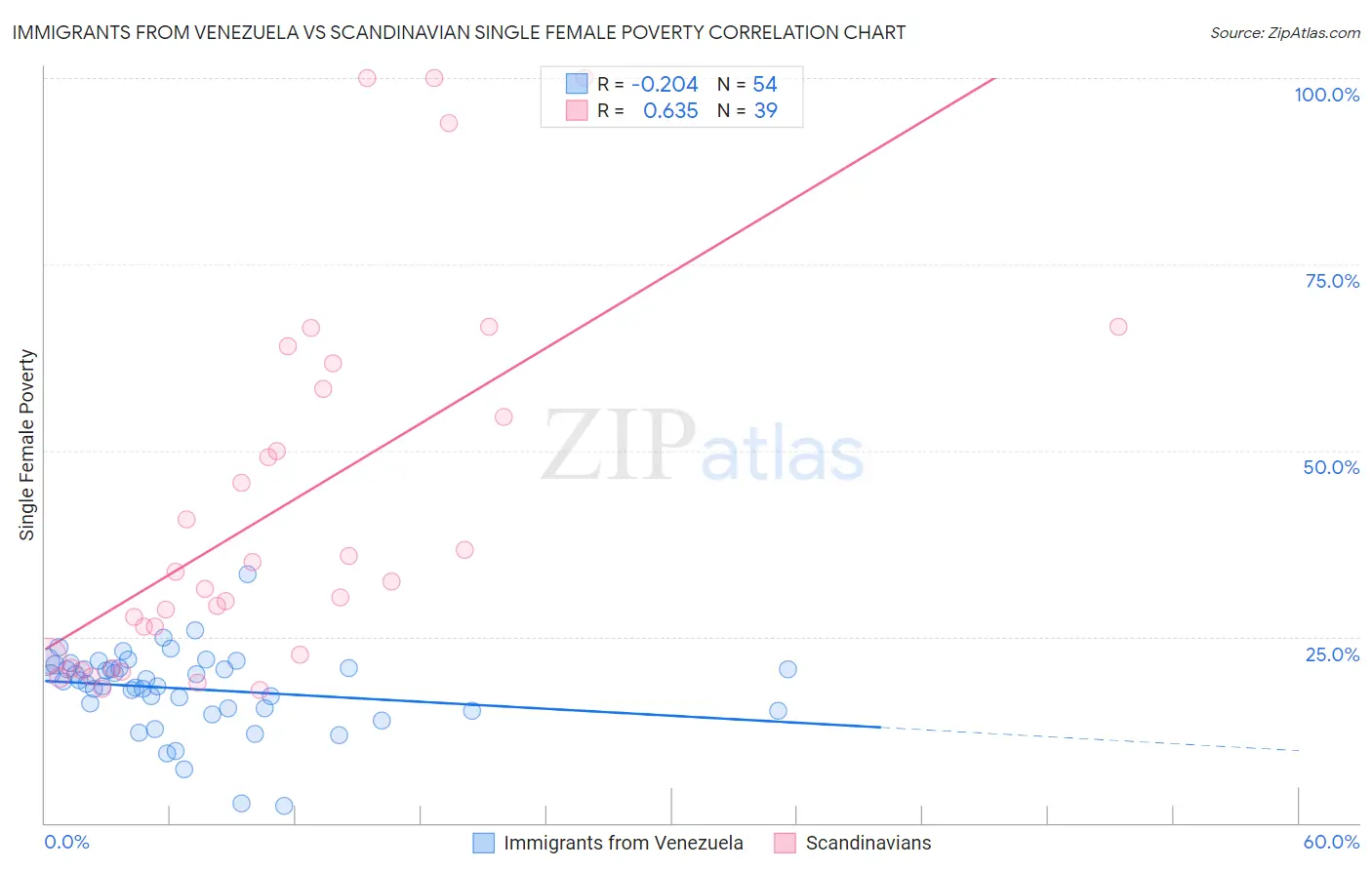 Immigrants from Venezuela vs Scandinavian Single Female Poverty