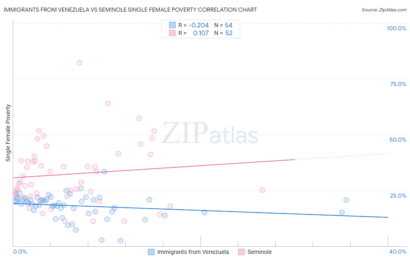 Immigrants from Venezuela vs Seminole Single Female Poverty