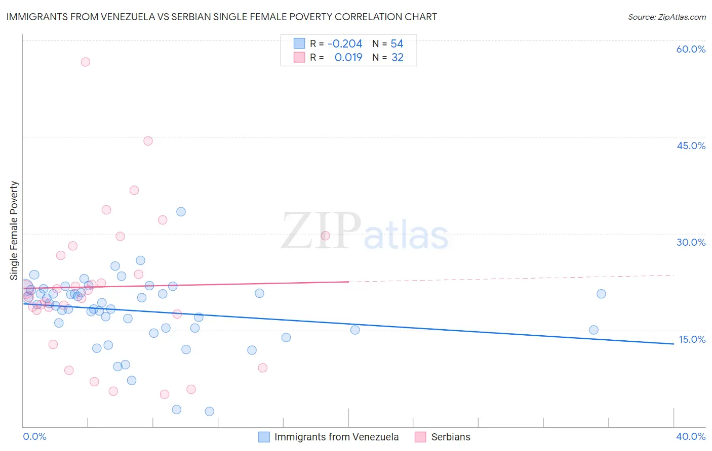 Immigrants from Venezuela vs Serbian Single Female Poverty