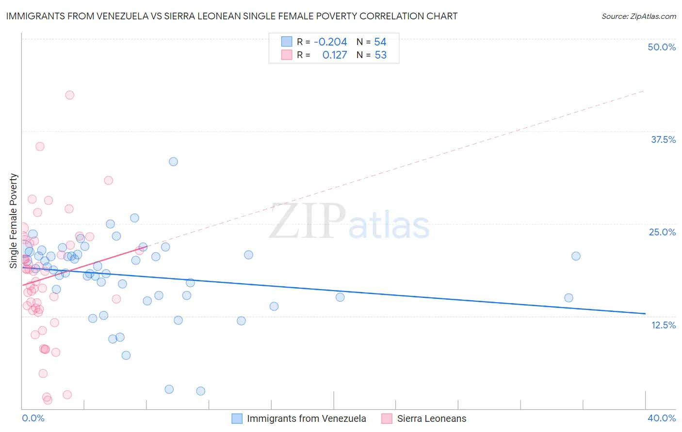 Immigrants from Venezuela vs Sierra Leonean Single Female Poverty