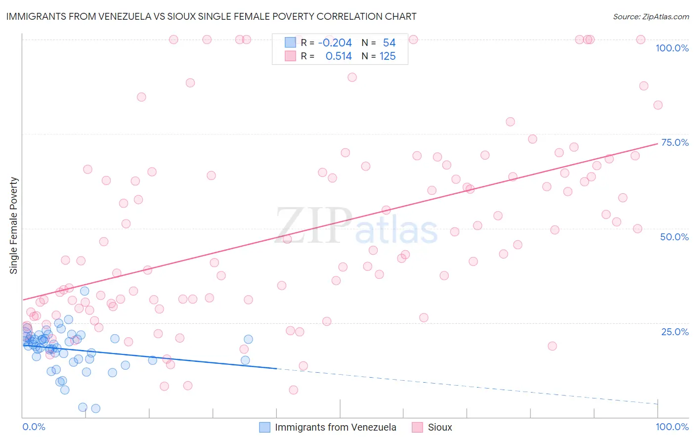 Immigrants from Venezuela vs Sioux Single Female Poverty