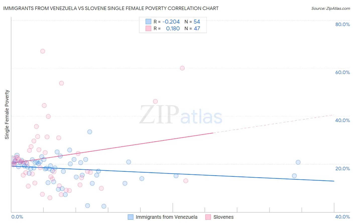 Immigrants from Venezuela vs Slovene Single Female Poverty