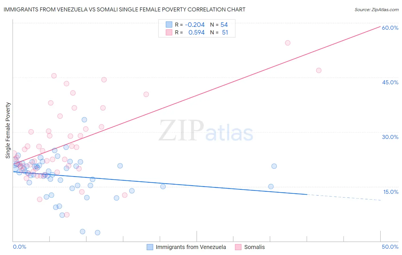 Immigrants from Venezuela vs Somali Single Female Poverty
