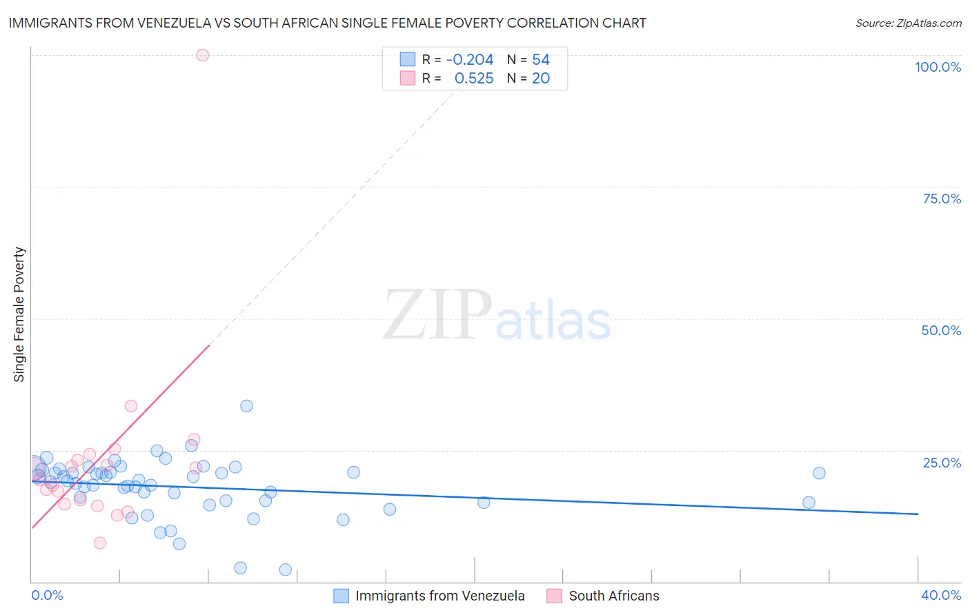 Immigrants from Venezuela vs South African Single Female Poverty