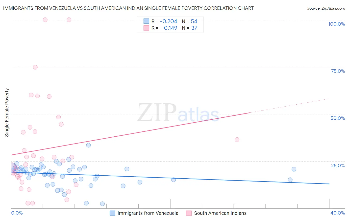 Immigrants from Venezuela vs South American Indian Single Female Poverty