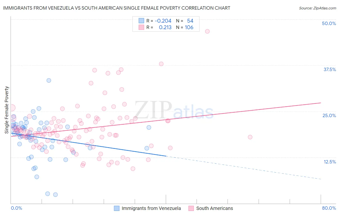 Immigrants from Venezuela vs South American Single Female Poverty