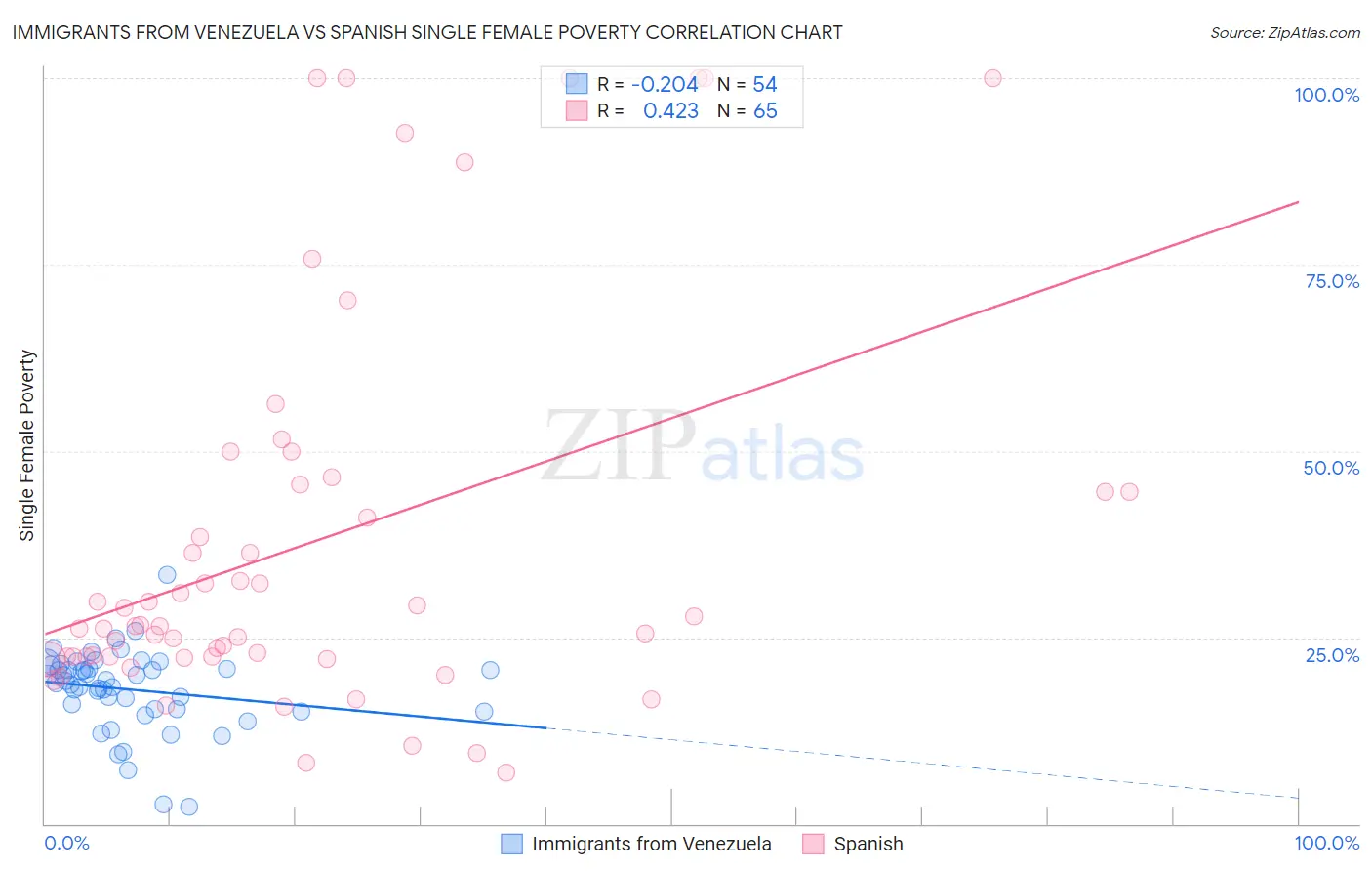 Immigrants from Venezuela vs Spanish Single Female Poverty