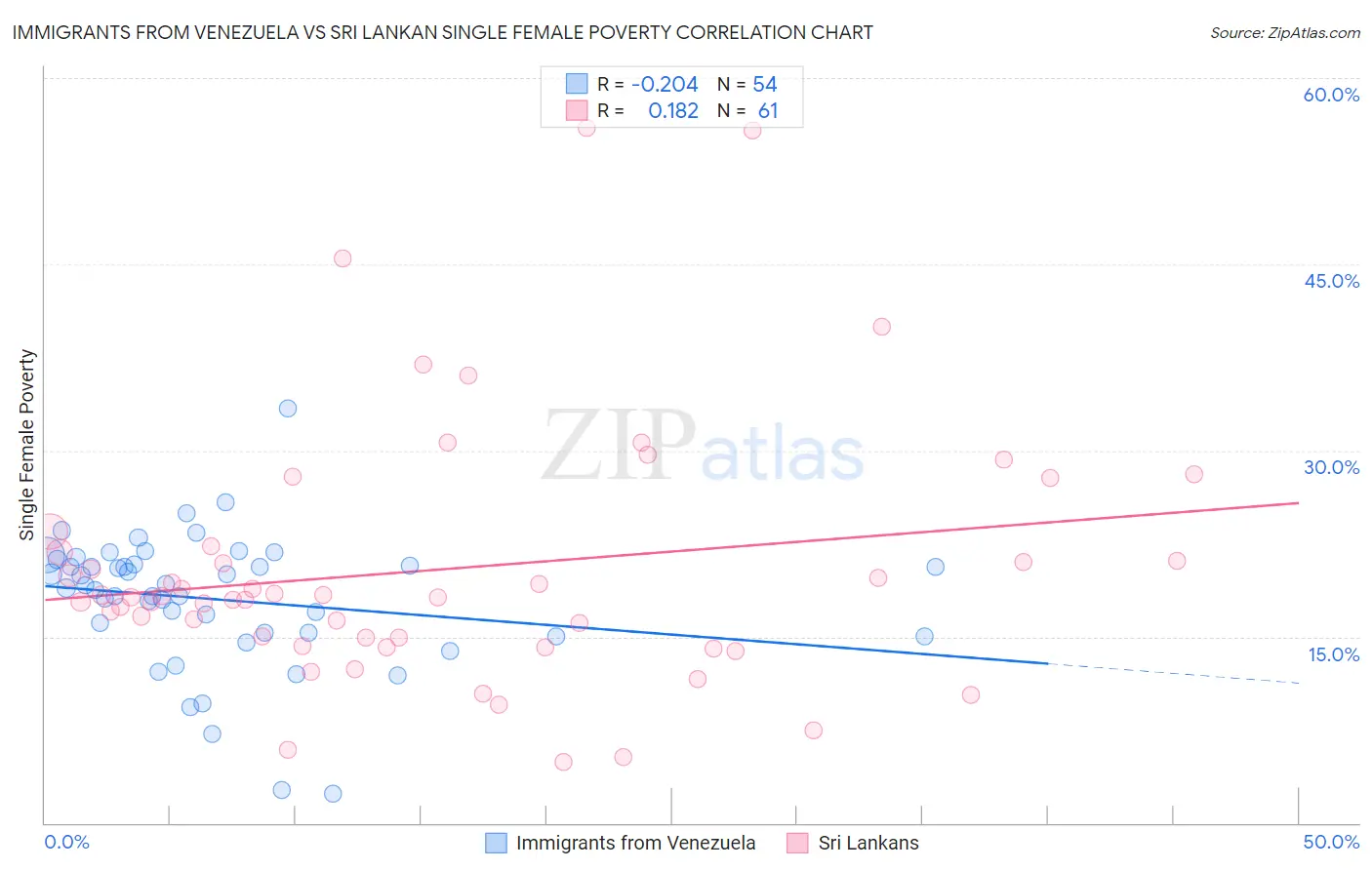 Immigrants from Venezuela vs Sri Lankan Single Female Poverty