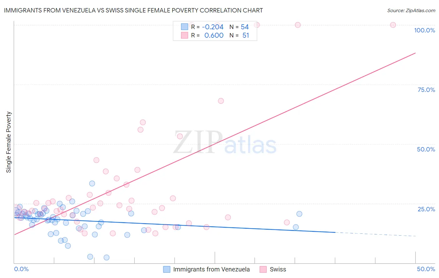 Immigrants from Venezuela vs Swiss Single Female Poverty