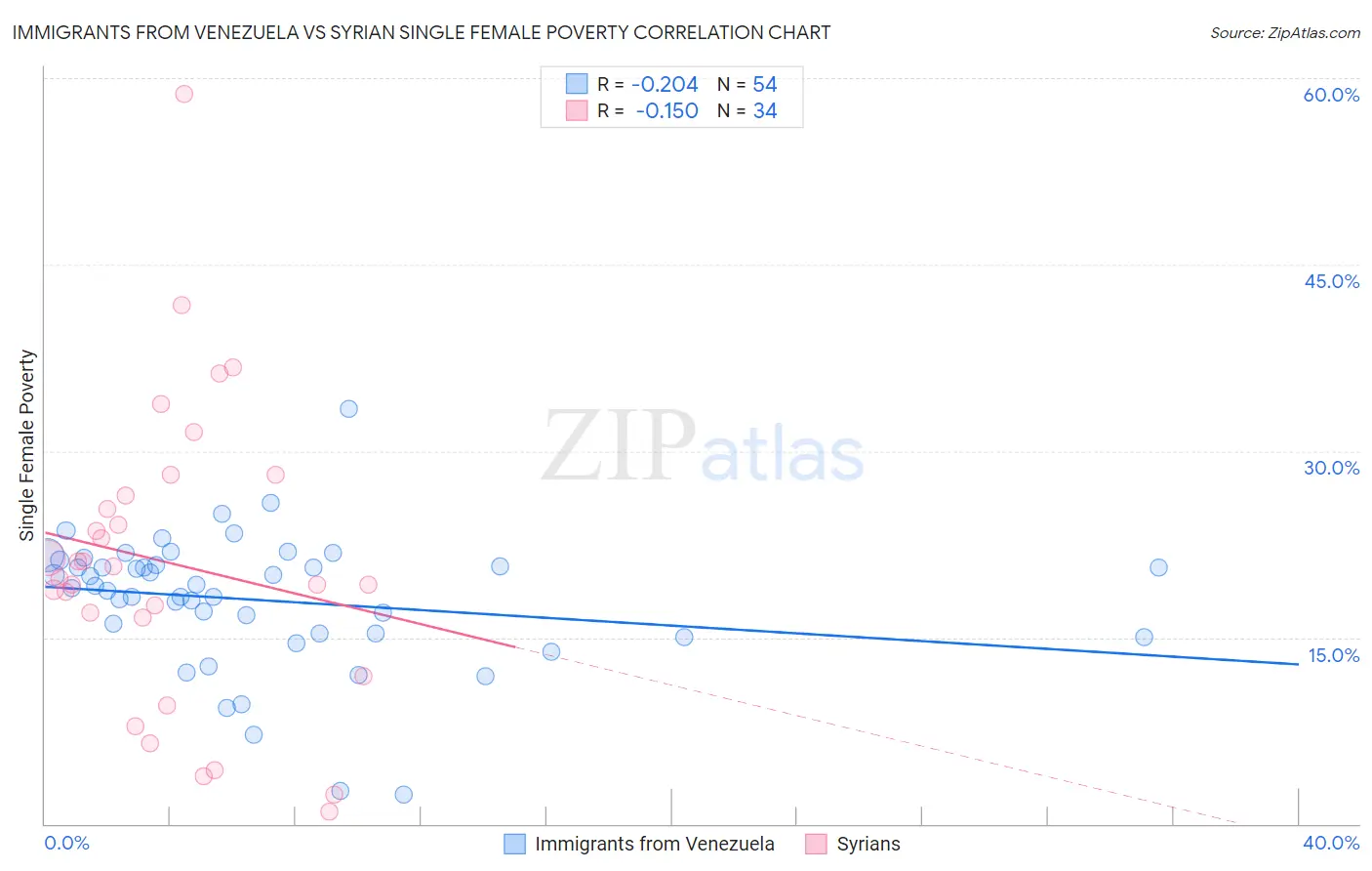 Immigrants from Venezuela vs Syrian Single Female Poverty