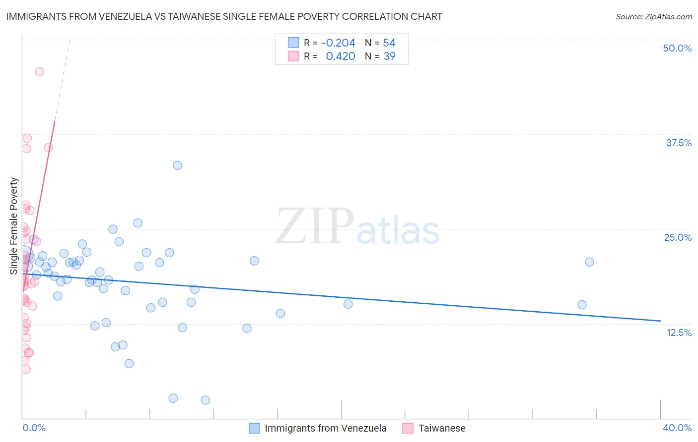 Immigrants from Venezuela vs Taiwanese Single Female Poverty