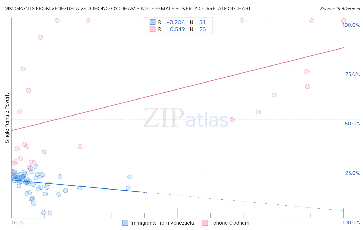 Immigrants from Venezuela vs Tohono O'odham Single Female Poverty