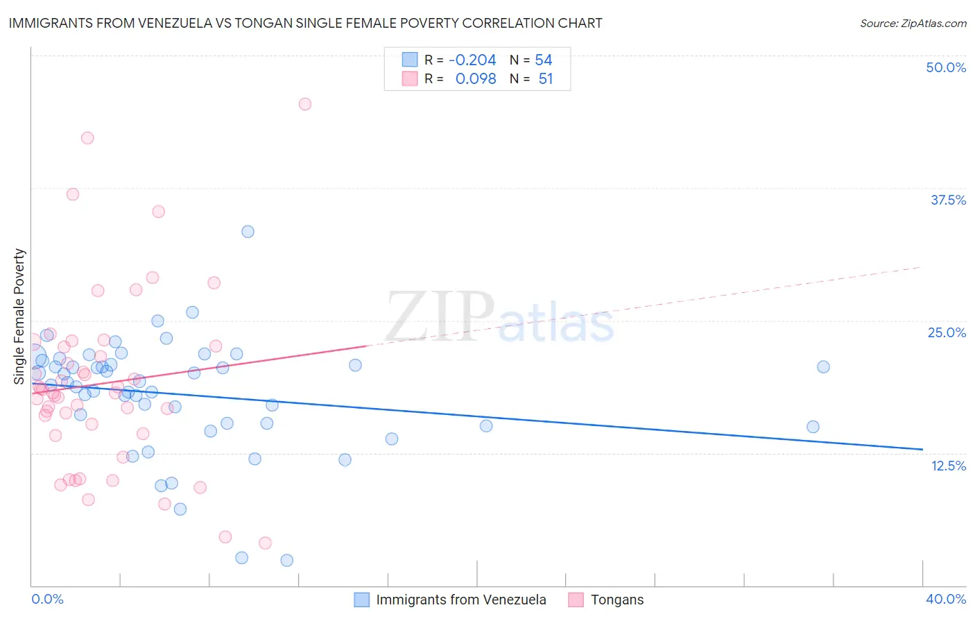 Immigrants from Venezuela vs Tongan Single Female Poverty