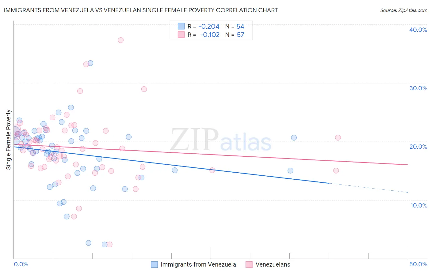 Immigrants from Venezuela vs Venezuelan Single Female Poverty