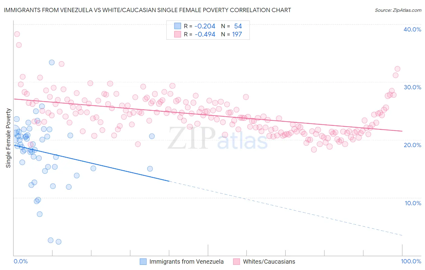 Immigrants from Venezuela vs White/Caucasian Single Female Poverty