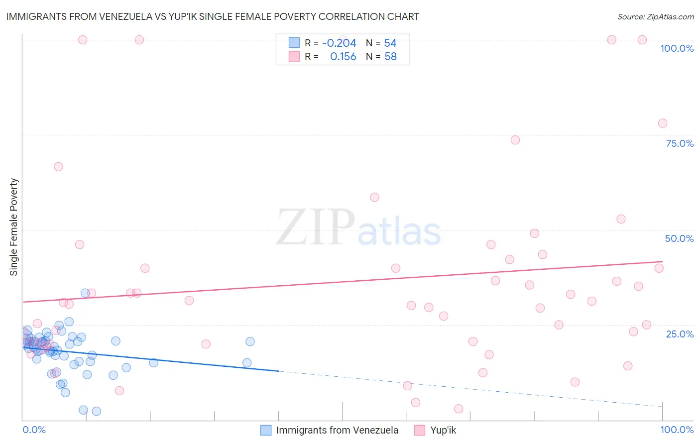 Immigrants from Venezuela vs Yup'ik Single Female Poverty