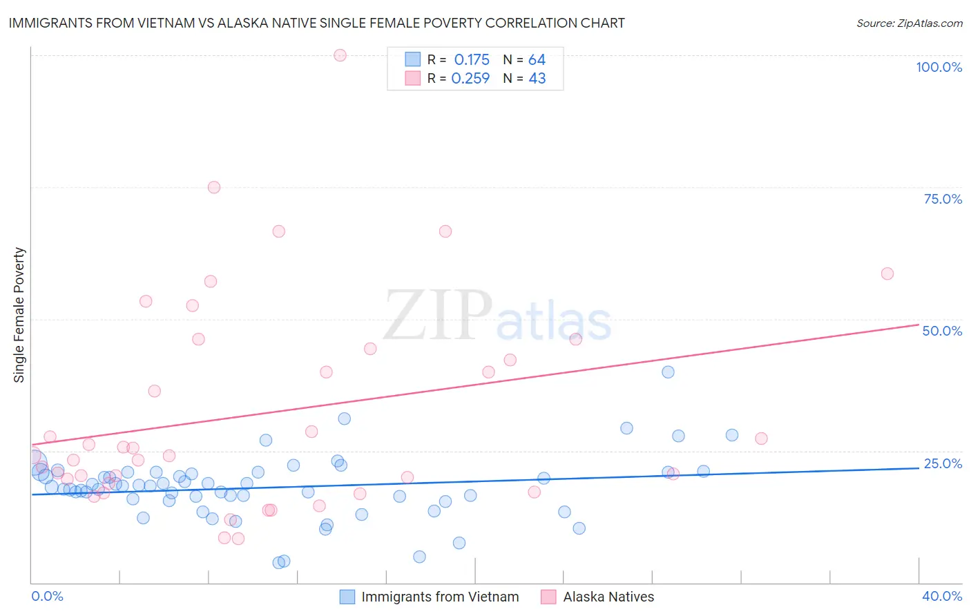 Immigrants from Vietnam vs Alaska Native Single Female Poverty