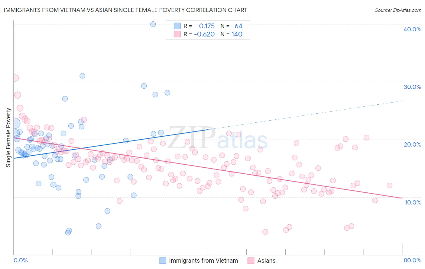 Immigrants from Vietnam vs Asian Single Female Poverty