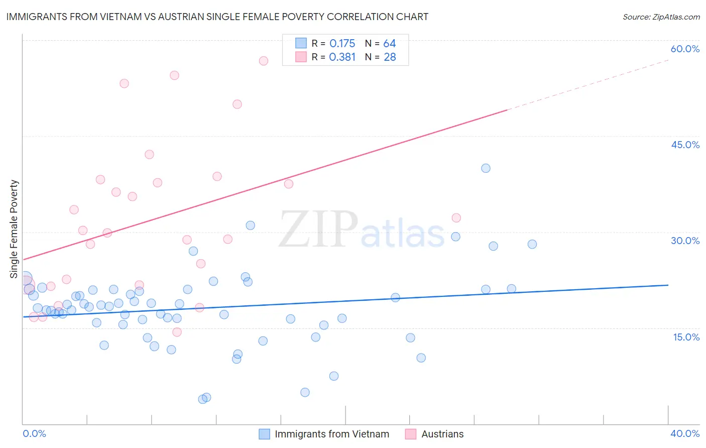 Immigrants from Vietnam vs Austrian Single Female Poverty