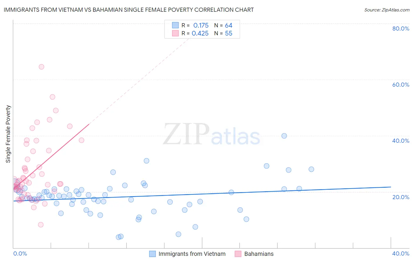 Immigrants from Vietnam vs Bahamian Single Female Poverty