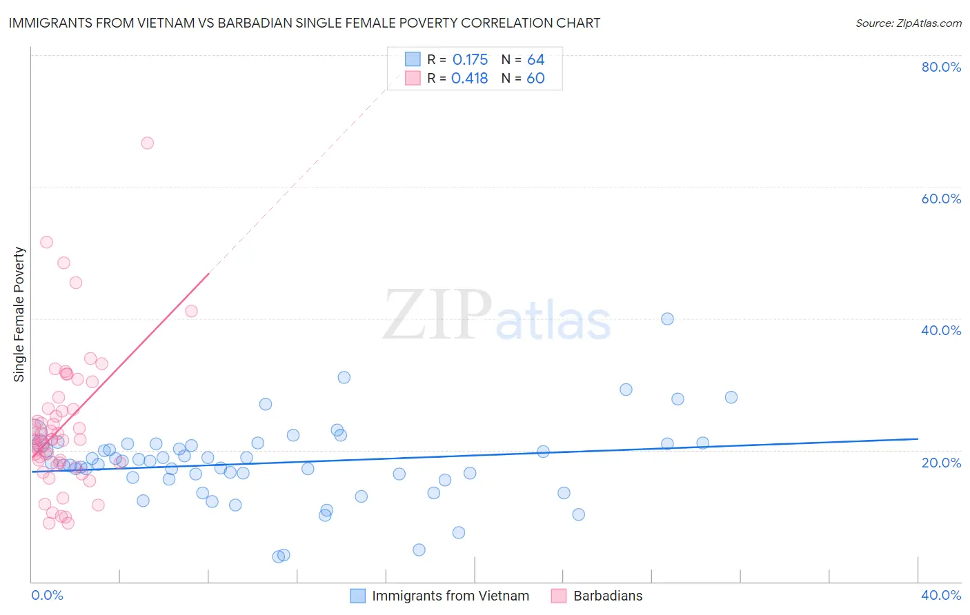 Immigrants from Vietnam vs Barbadian Single Female Poverty