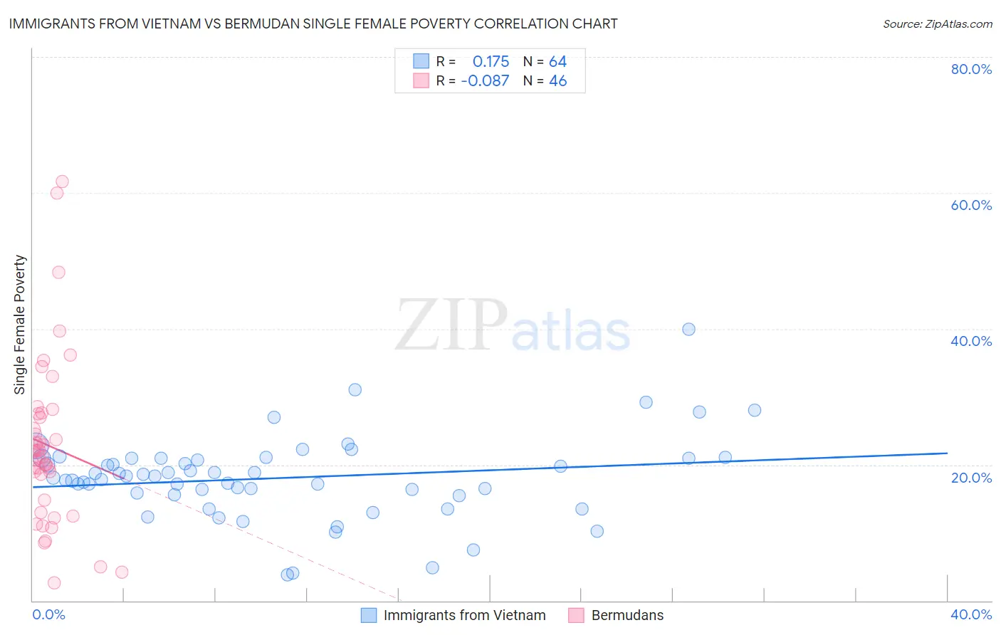 Immigrants from Vietnam vs Bermudan Single Female Poverty