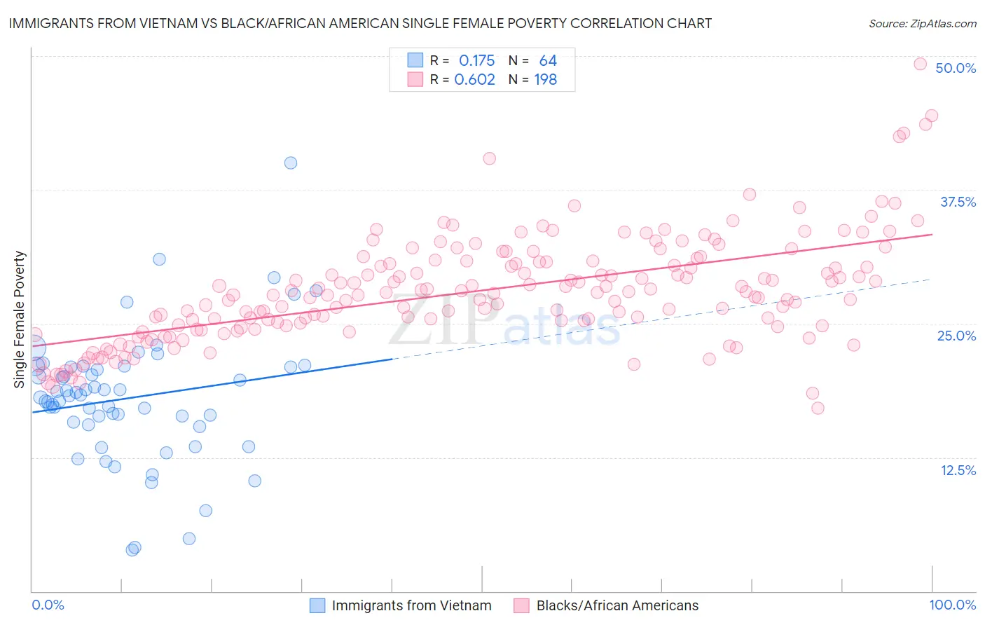 Immigrants from Vietnam vs Black/African American Single Female Poverty