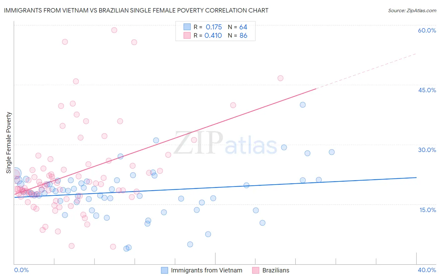 Immigrants from Vietnam vs Brazilian Single Female Poverty