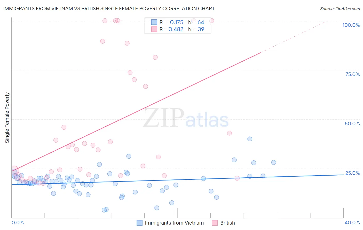 Immigrants from Vietnam vs British Single Female Poverty