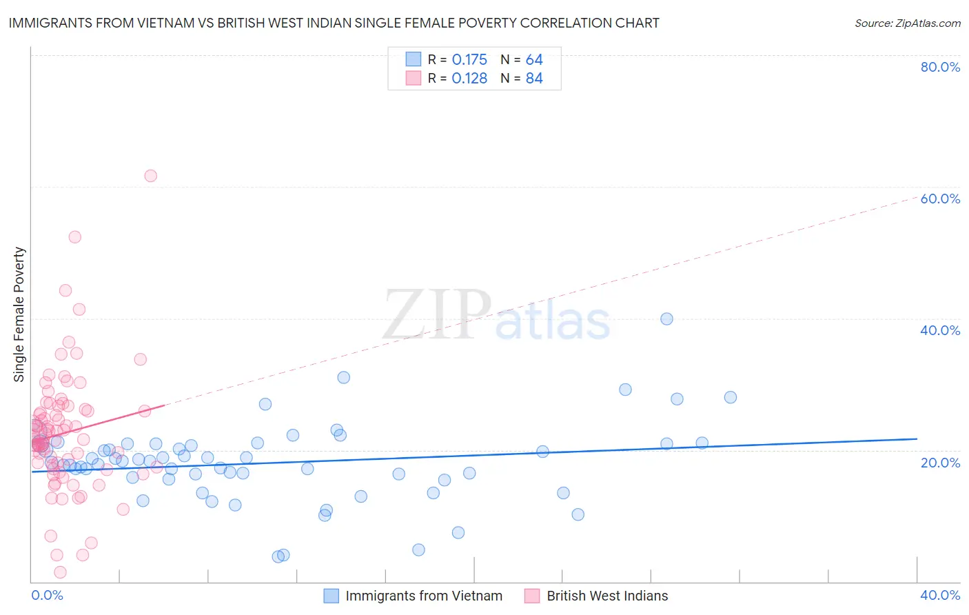 Immigrants from Vietnam vs British West Indian Single Female Poverty