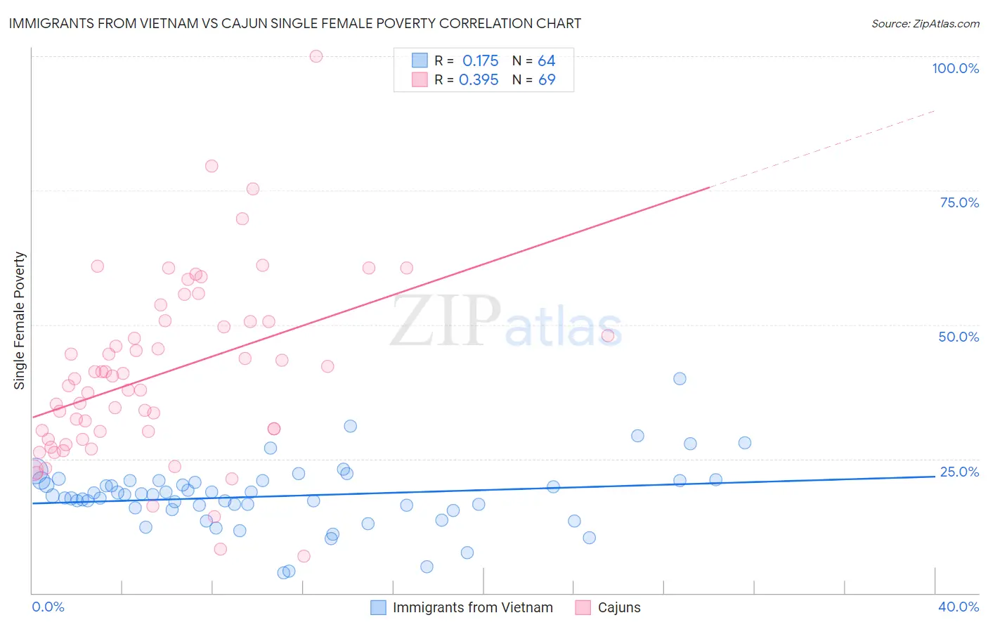 Immigrants from Vietnam vs Cajun Single Female Poverty