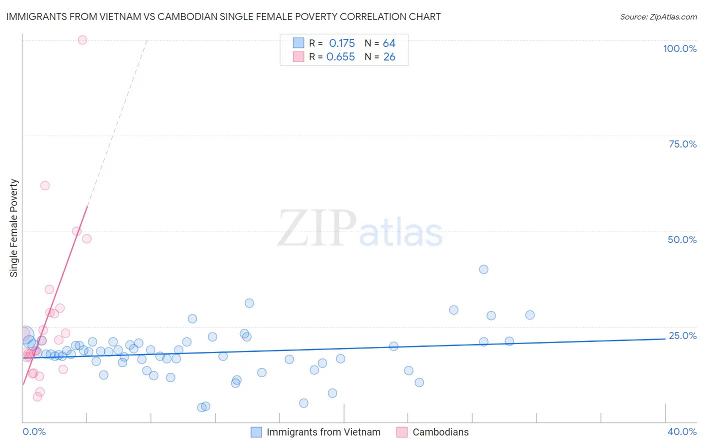 Immigrants from Vietnam vs Cambodian Single Female Poverty