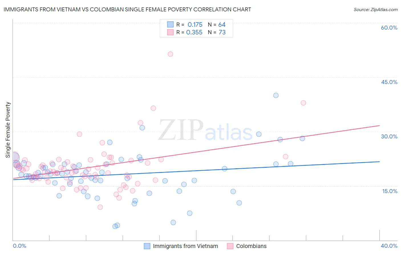 Immigrants from Vietnam vs Colombian Single Female Poverty