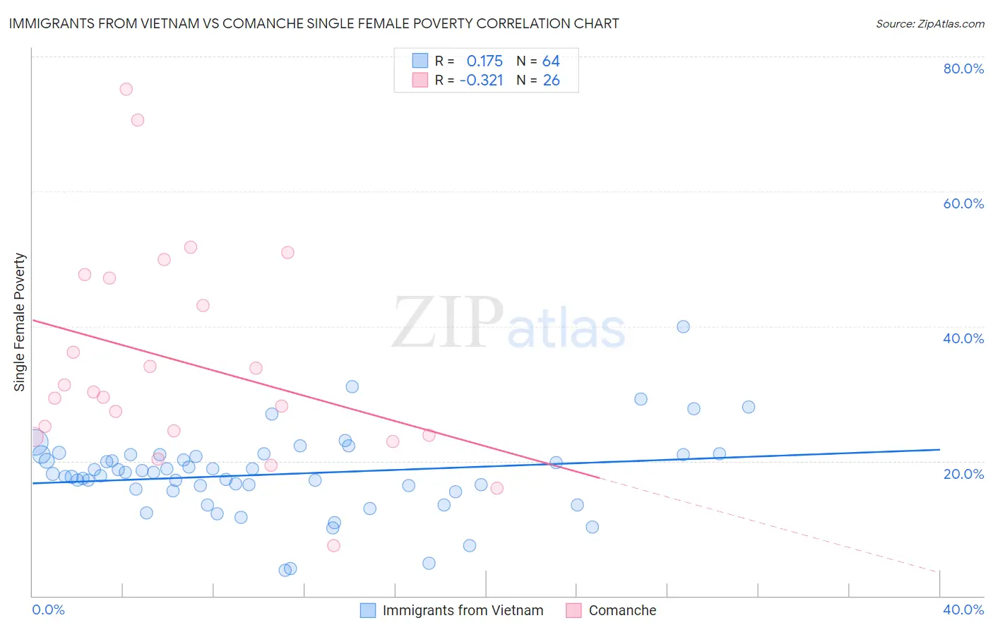 Immigrants from Vietnam vs Comanche Single Female Poverty