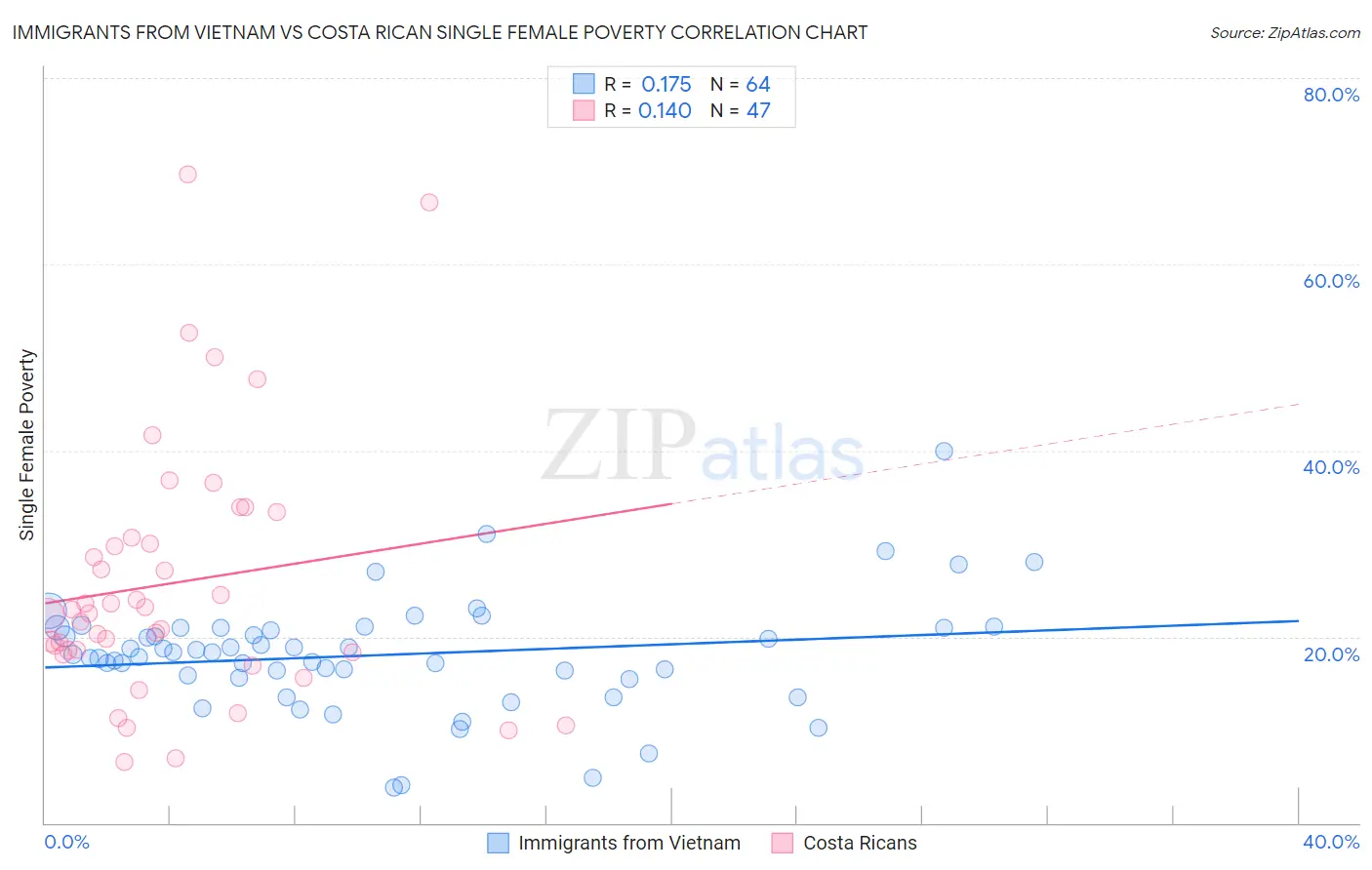 Immigrants from Vietnam vs Costa Rican Single Female Poverty