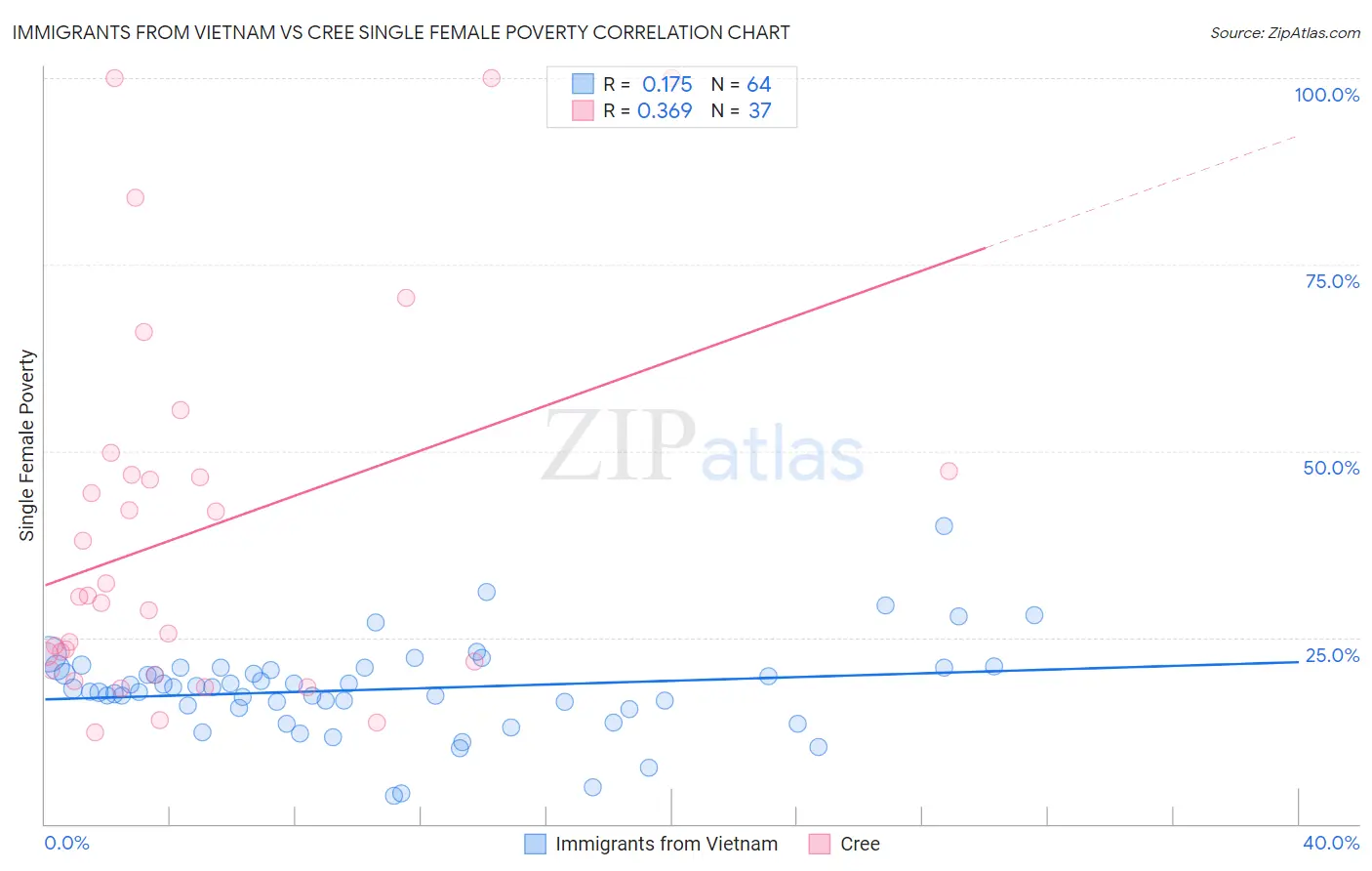 Immigrants from Vietnam vs Cree Single Female Poverty