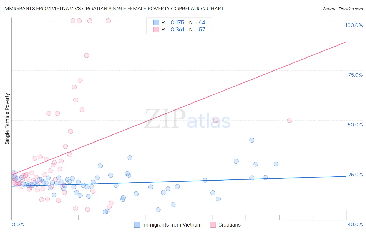 Immigrants from Vietnam vs Croatian Single Female Poverty