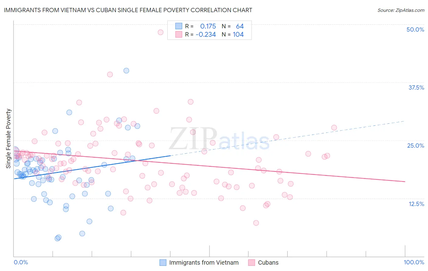 Immigrants from Vietnam vs Cuban Single Female Poverty