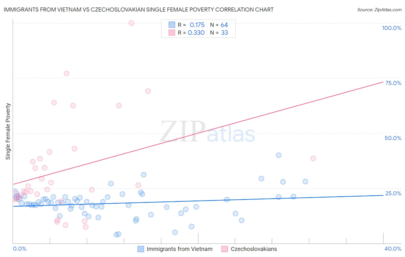 Immigrants from Vietnam vs Czechoslovakian Single Female Poverty