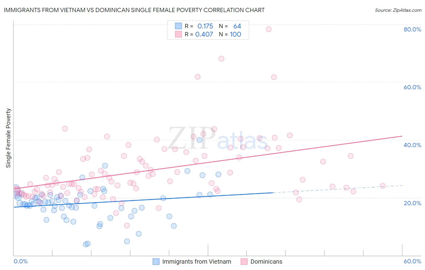 Immigrants from Vietnam vs Dominican Single Female Poverty