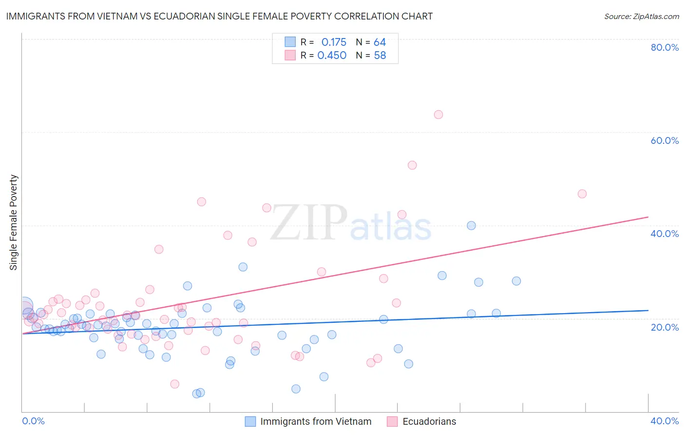 Immigrants from Vietnam vs Ecuadorian Single Female Poverty
