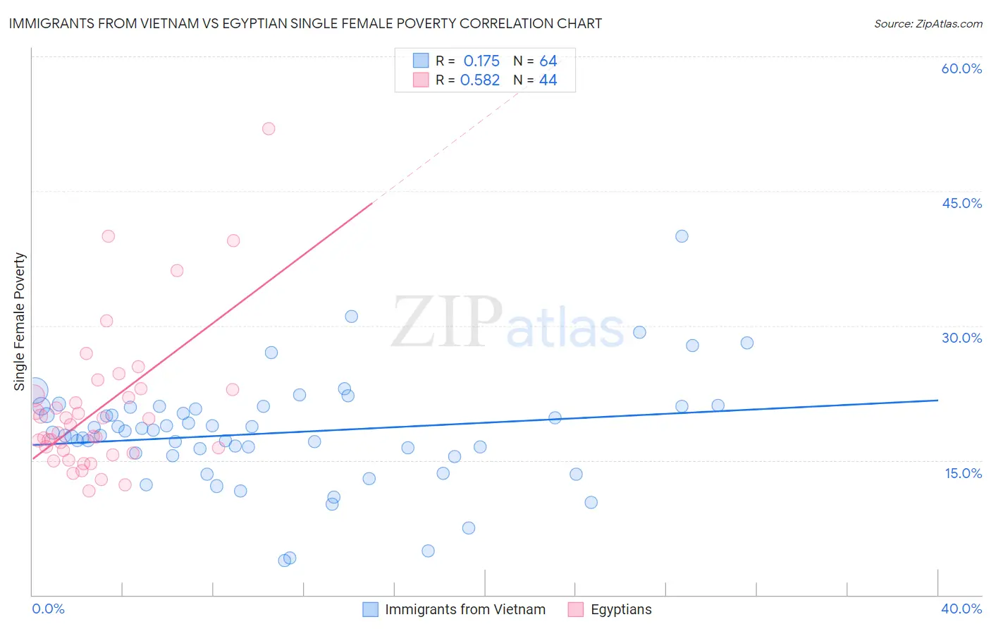 Immigrants from Vietnam vs Egyptian Single Female Poverty
