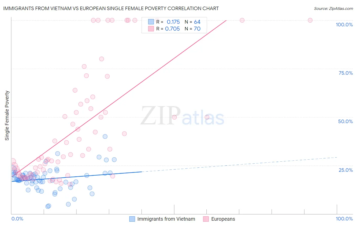 Immigrants from Vietnam vs European Single Female Poverty