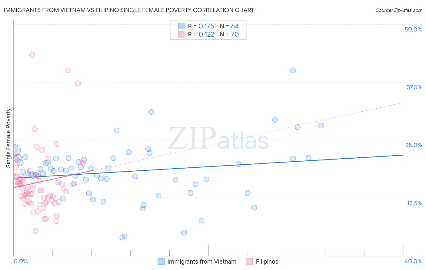 Immigrants from Vietnam vs Filipino Single Female Poverty