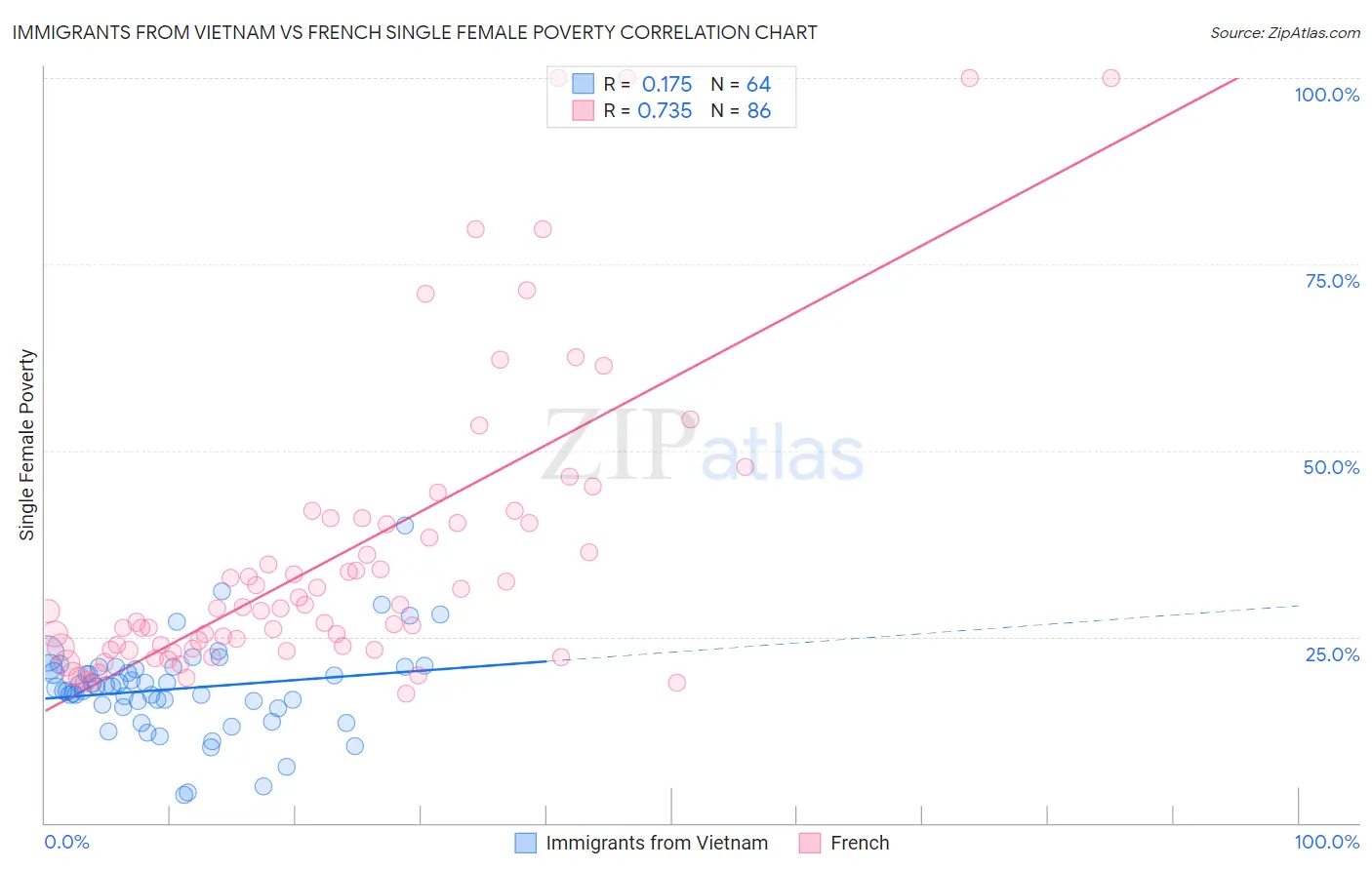 Immigrants from Vietnam vs French Single Female Poverty